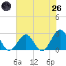 Tide chart for Craney Island Light, Virginia on 2025/05/26