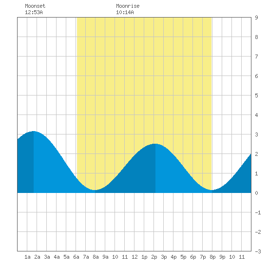 Tide chart for Craney Island Light on 2025/05/02