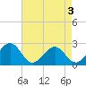 Tide chart for Craney Island Light, Virginia on 2025/05/3