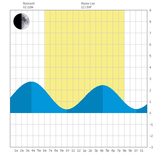 Tide chart for Craney Island Light on 2025/05/04
