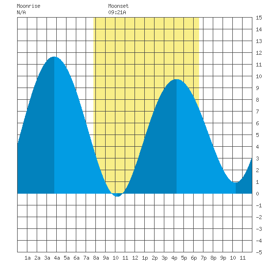 Tide Chart for 2021/03/3