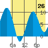 Tide chart for Crater Bay, Harris Bay, Alaska on 2021/07/26