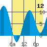 Tide chart for Crater Bay, Harris Bay, Alaska on 2022/08/12