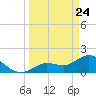 Tide chart for Crawl Key, Big Spanish Channel, Florida on 2025/03/24