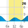 Tide chart for Crawl Key, Big Spanish Channel, Florida on 2025/03/26