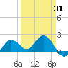 Tide chart for Crawl Key, Big Spanish Channel, Florida on 2025/03/31