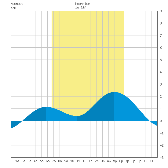 Tide chart for Crawl Key, Big Spanish Channel on 2025/03/05