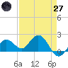 Tide chart for Crawl Key, Big Spanish Channel, Florida on 2025/04/27