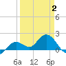 Tide chart for Crawl Key, Big Spanish Channel, Florida on 2025/04/2