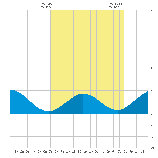 Tide chart for Crawl Key, Big Spanish Channel on 2025/04/09