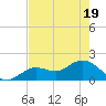 Tide chart for Crawl Key, Big Spanish Channel, Florida on 2025/05/19