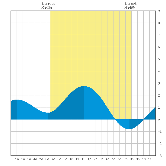Tide chart for Crawl Key, Big Spanish Channel on 2025/05/25