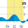 Tide chart for Crawl Key, Big Spanish Channel, Florida on 2025/05/25
