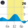 Tide chart for Crawl Key, Big Spanish Channel, Florida on 2025/05/26