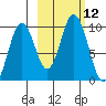 Tide chart for Andreon Bay, Shuyak Island, Alaska on 2022/10/12