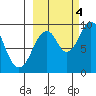 Tide chart for Andreon Bay, Shuyak Island, Alaska on 2022/10/4