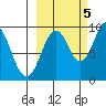 Tide chart for Andreon Bay, Shuyak Island, Alaska on 2022/10/5