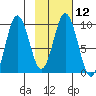 Tide chart for Andreon Bay, Shuyak Island, Alaska on 2024/02/12