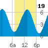 Tide chart for Creighton Narrows entrance, Crescent River, Georgia on 2021/01/19