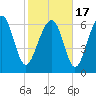 Tide chart for Creighton Narrows entrance, Crescent River, Georgia on 2021/02/17