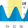 Tide chart for Creighton Narrows entrance, Crescent River, Georgia on 2021/02/18
