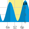 Tide chart for Creighton Narrows entrance, Crescent River, Georgia on 2021/09/19