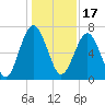 Tide chart for Creighton Narrows entrance, Crescent River, Georgia on 2021/12/17