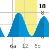 Tide chart for Creighton Narrows entrance, Crescent River, Georgia on 2022/01/18
