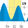 Tide chart for Creighton Narrows entrance, Crescent River, Georgia on 2024/01/19