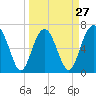 Tide chart for Creighton Narrows entrance, Crescent River, Georgia on 2024/03/27