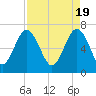 Tide chart for Creighton Narrows entrance, Crescent River, Georgia on 2024/04/19