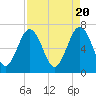 Tide chart for Creighton Narrows entrance, Crescent River, Georgia on 2024/04/20