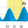 Tide chart for Creighton Narrows entrance, Crescent River, Georgia on 2024/04/21