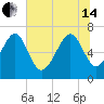 Tide chart for Creighton Narrows entrance, Georgia on 2024/06/14