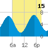 Tide chart for Creighton Narrows entrance, Georgia on 2024/06/15