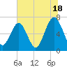 Tide chart for Creighton Narrows entrance, Georgia on 2024/06/18