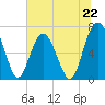 Tide chart for Creighton Narrows entrance, Georgia on 2024/06/22