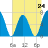 Tide chart for Creighton Narrows entrance, Georgia on 2024/06/24