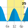 Tide chart for Creighton Narrows entrance, Georgia on 2024/06/25