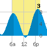 Tide chart for Creighton Narrows entrance, Crescent River, Georgia on 2024/06/3