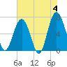 Tide chart for Creighton Narrows entrance, Georgia on 2024/06/4