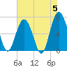 Tide chart for Creighton Narrows entrance, Crescent River, Georgia on 2024/06/5