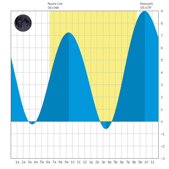 Tide chart for Creighton Narrows entrance on 2024/06/06