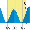 Tide chart for Creighton Narrows entrance, Georgia on 2024/06/8