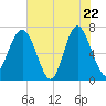 Tide chart for Creighton Narrows entrance, Georgia on 2025/05/22