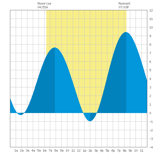 Tide chart for Creighton Narrows entrance on 2025/05/25