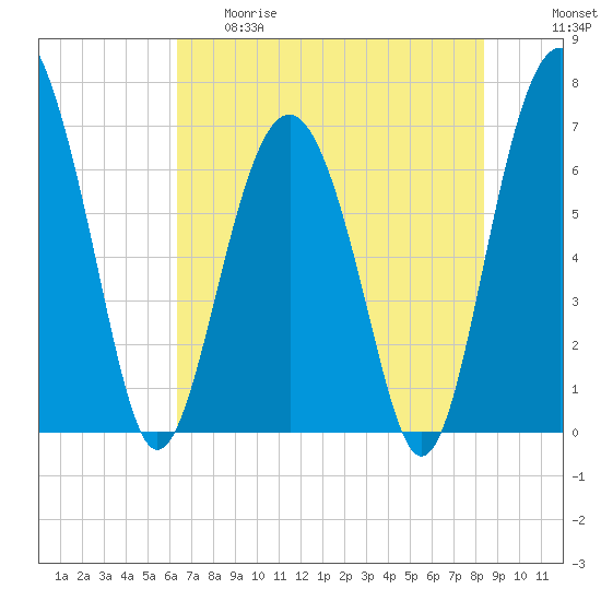 Tide chart for Creighton Narrows entrance on 2025/05/29