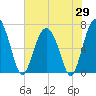Tide chart for Creighton Narrows entrance, Georgia on 2025/05/29