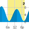 Tide chart for Creighton Narrows entrance, Georgia on 2025/05/2