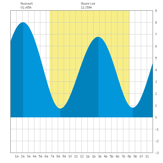 Tide chart for Creighton Narrows entrance on 2025/05/03
